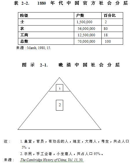 周朝的社會階層