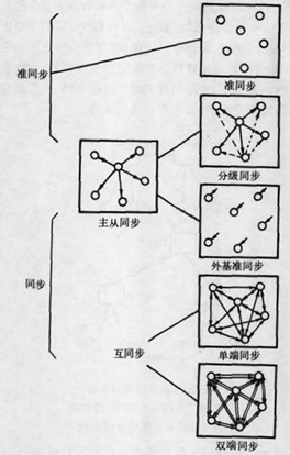 圖1  同步方法示意圖