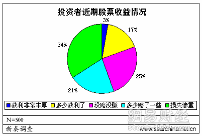 股票收益