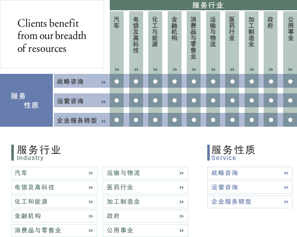 科爾尼的諮詢服務