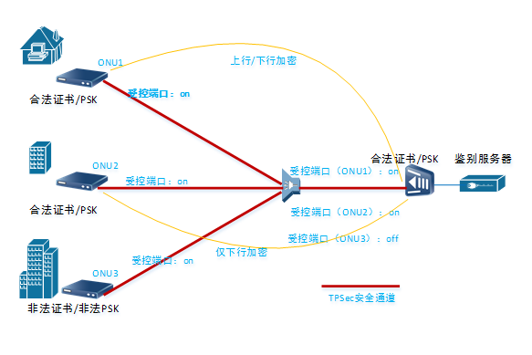 光網路安全