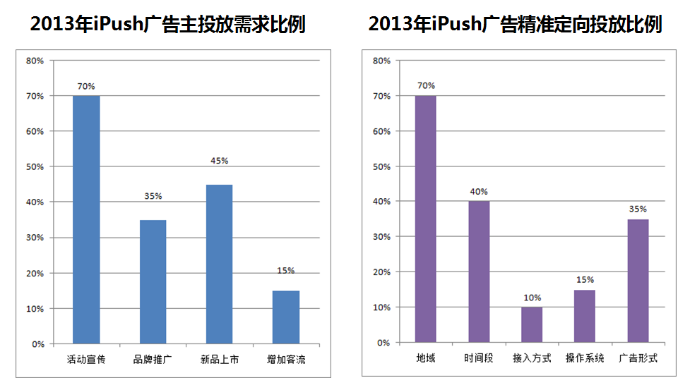 iPush