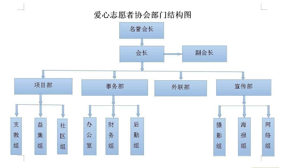 愛心志願者協會部門結構圖