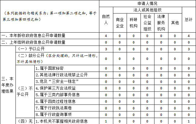 惠州市應急管理局2021年政府信息公開工作年度報告