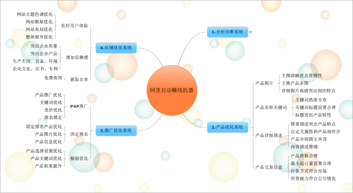 阿里自動賺錢機器