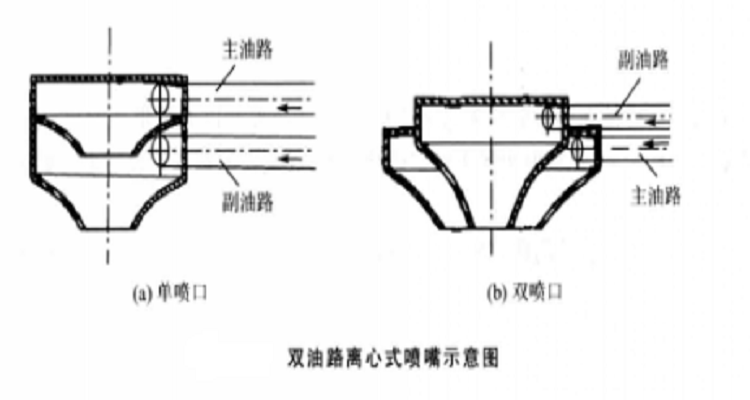 雙油路離心式噴嘴示意圖