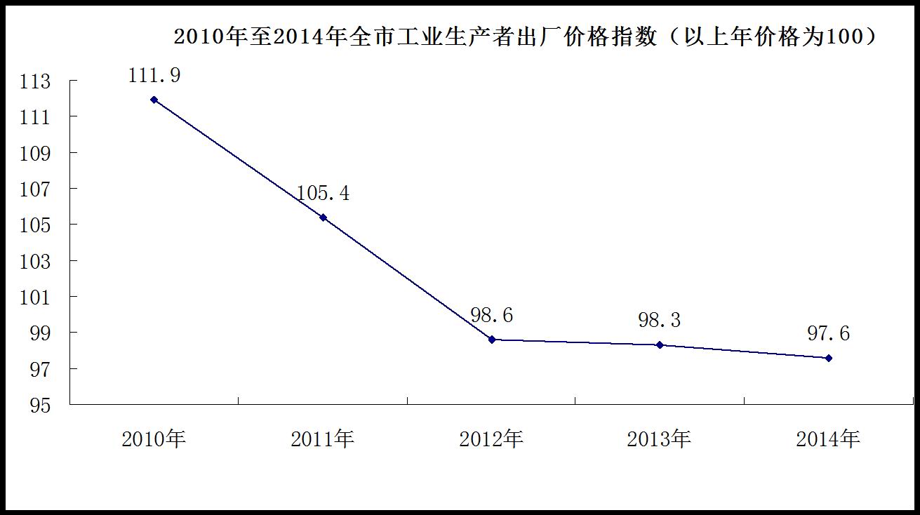 吉林市2014年國民經濟和社會發展統計公報