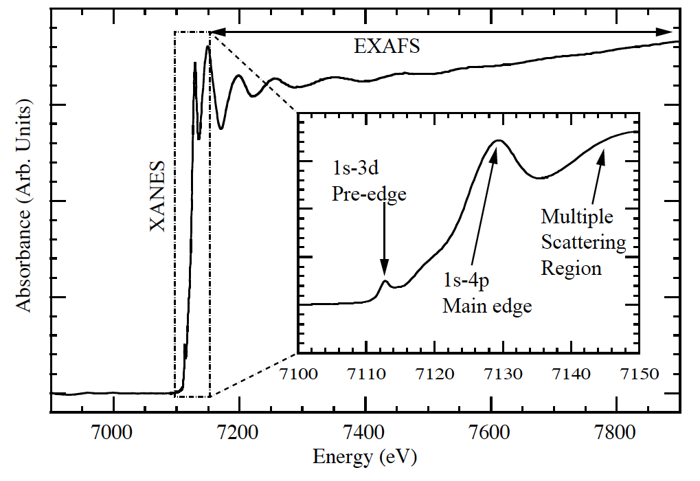 XANES