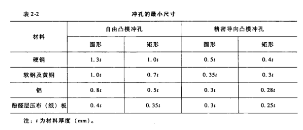 圖3 沖孔的最小尺寸