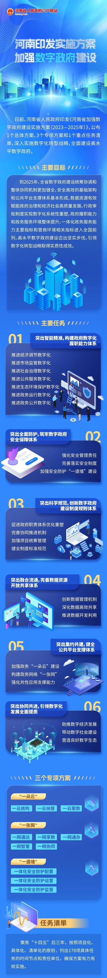 河南省加強數字政府建設實施方案（2023—2025年）