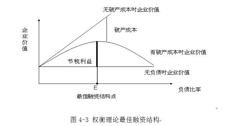 早期資本結構理論