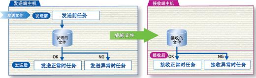 海度HULFT的應用程式集成