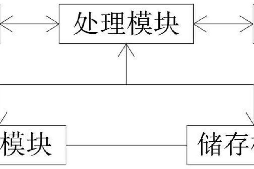 一種基於物聯網的汽車儀表里程數據處理系統