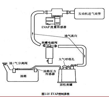 EVAP原理控制系統