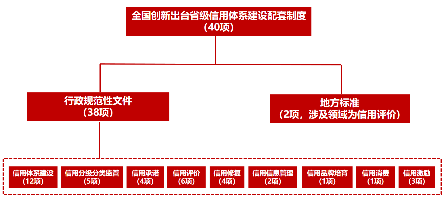 全國文化和旅遊市場信用體系建設報告