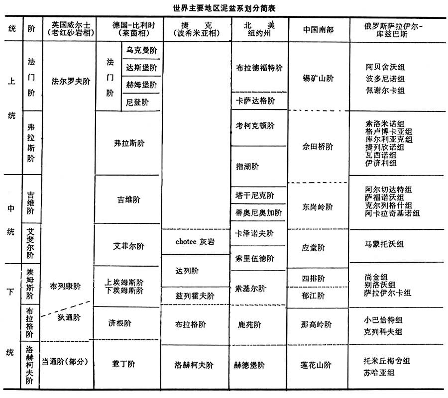 泥盆紀(Devonian)