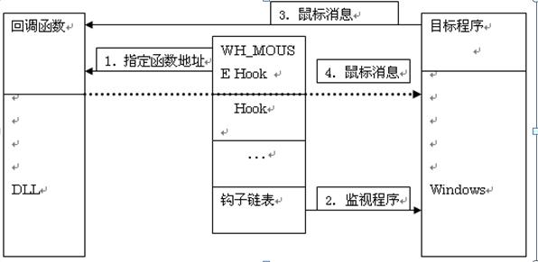 API HOOK原理圖