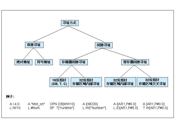 變址絕對定址