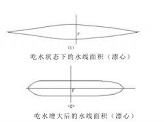 漂心橫向坐標