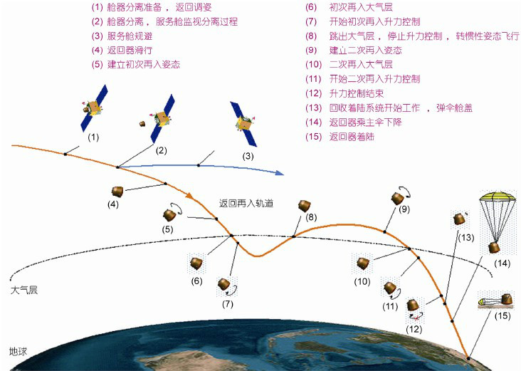 再入返回飛行過程示意圖