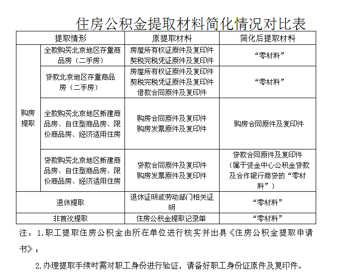 關於改進住房公積金提取業務方便單位和職工辦事的通知