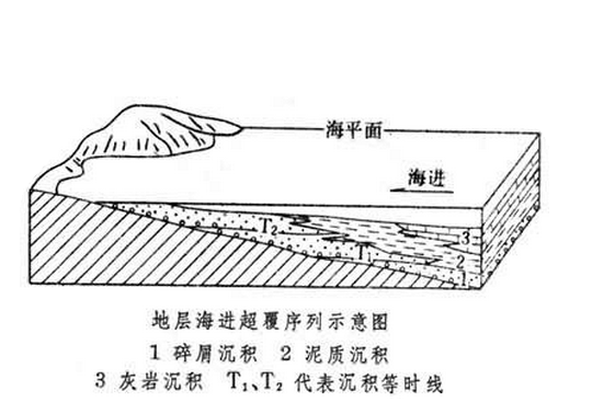 進積作用