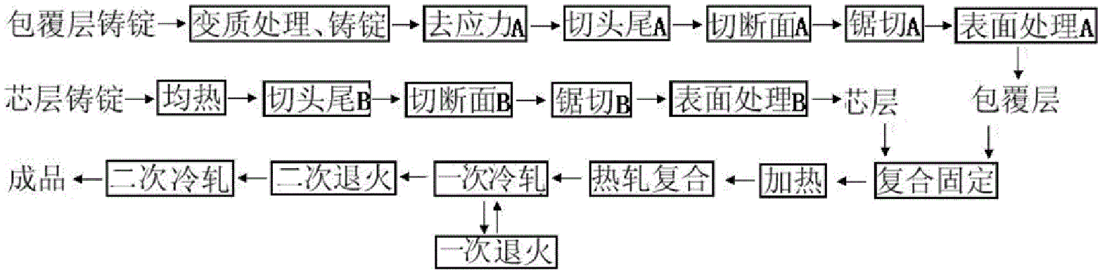 一種汽車熱交換器用鋁合金複合材料的製備方法