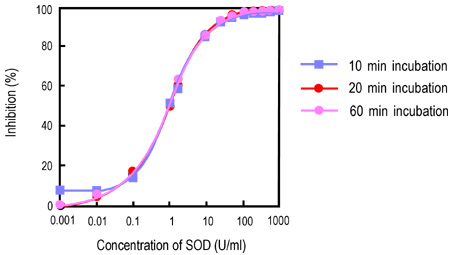 Concentration of SOD（U/ml）