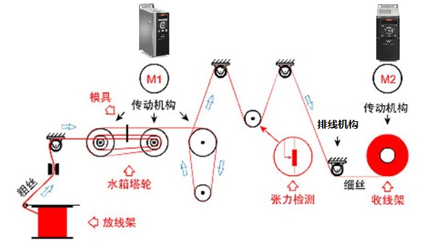 拉絲機變頻器