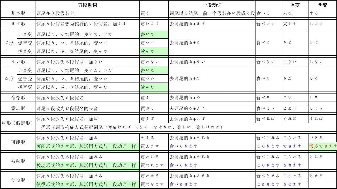 日語五段動詞變形規則