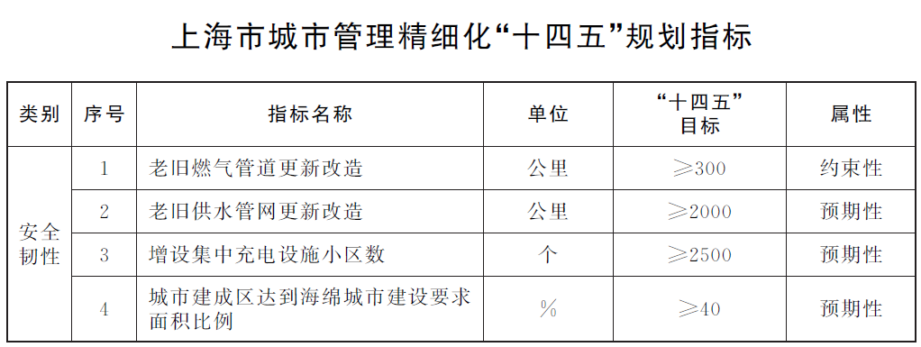 上海市城市管理精細化“十四五”規劃