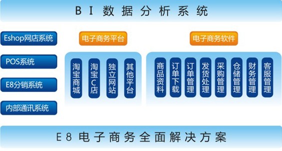 E8電子商務管理系統