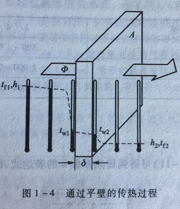 傳導性傳熱