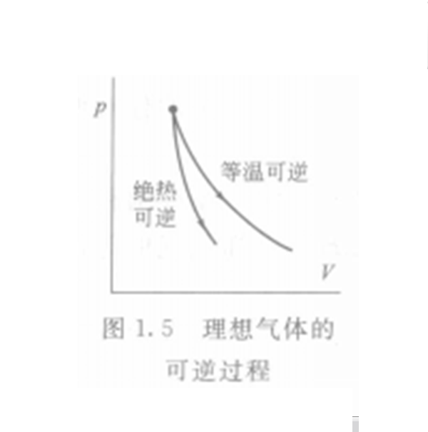 絕熱可逆過程