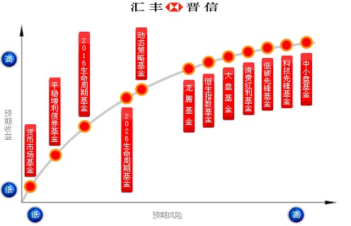 滙豐晉信基金管理有限公司