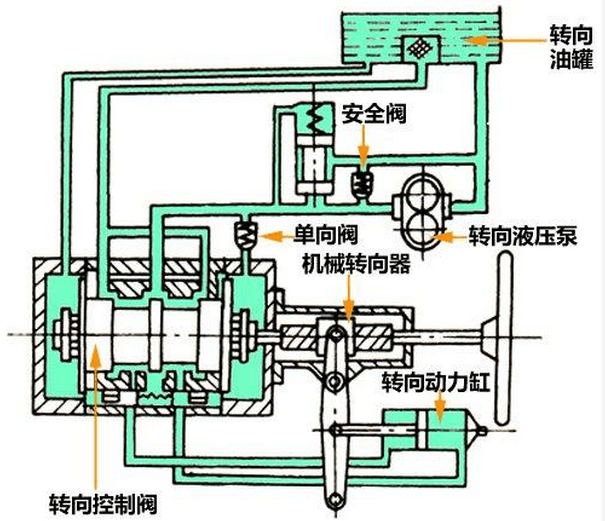 圖3 常流式液壓轉向助力裝置示意圖