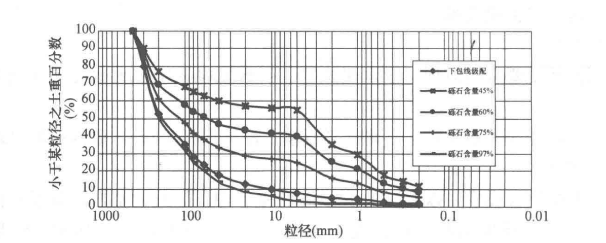 現場“密度桶法”確定大粒徑砂礫料壓實標準工法