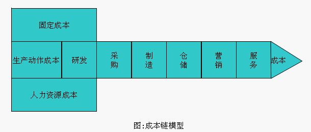 成本鏈模型圖