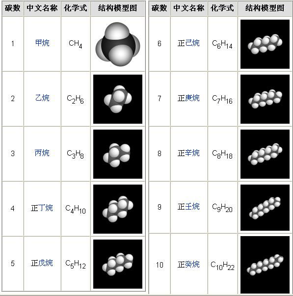 烷烴及結構