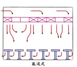 亂流式