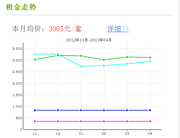 租金走勢