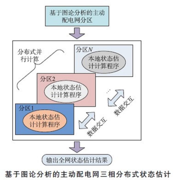 主動配電網狀態估計技術