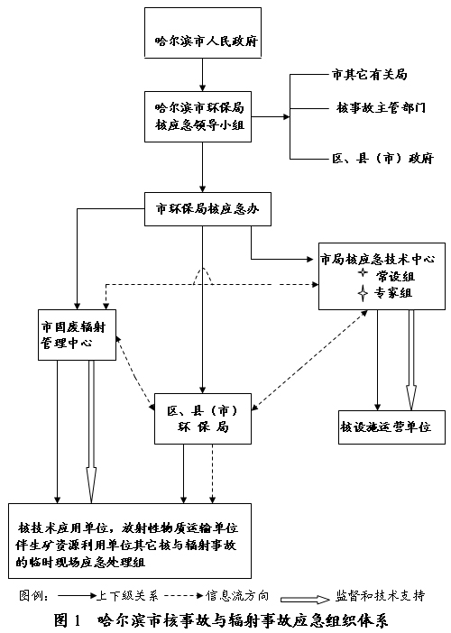 哈爾濱市核與輻射事故應急預案