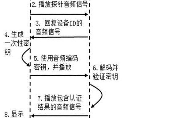 一種利用聲波通信的身份認證方法及其系統