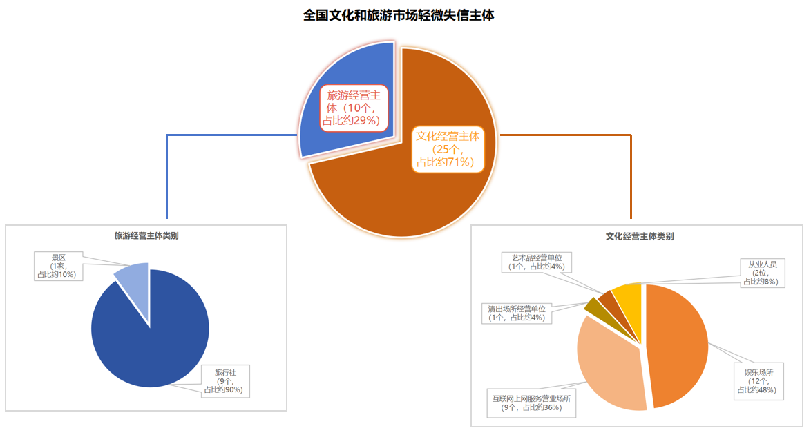 全國文化和旅遊市場信用體系建設報告