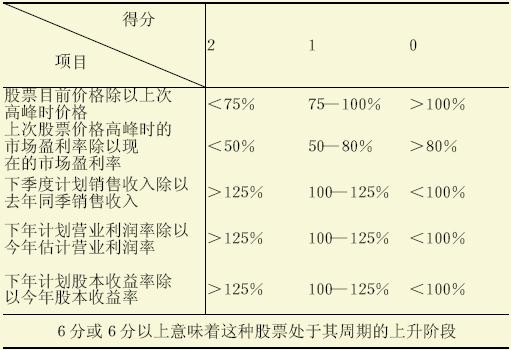 周期股