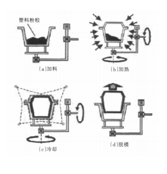 滾塑成型原理