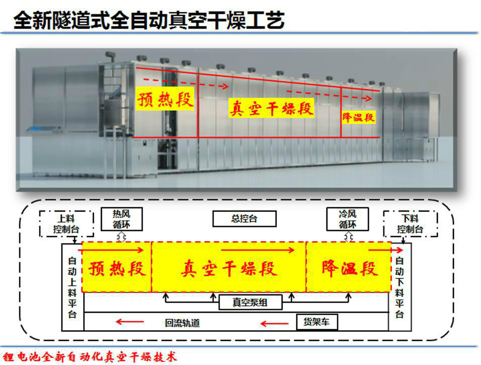 鋰電隧道式真空烤箱