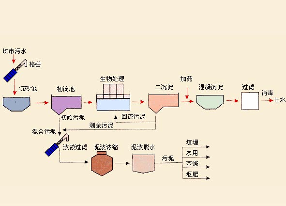 污水二級處理