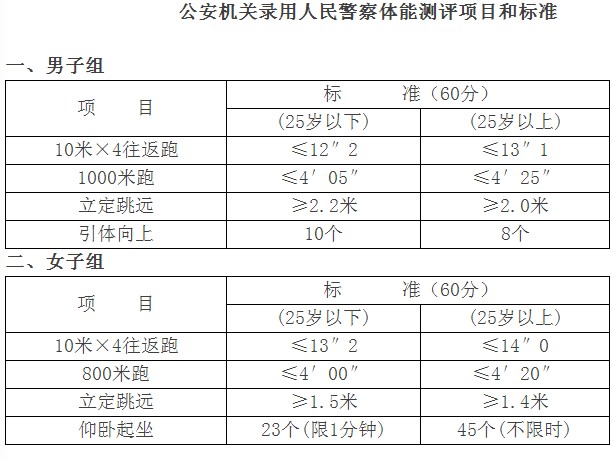 公安機關錄用人民警察體檢項目和標準